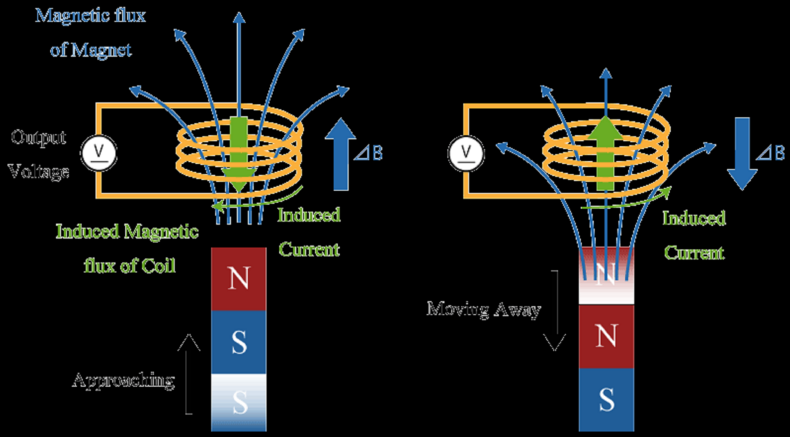Magnetic Sensors: Types, Working Principle & Applications ...
