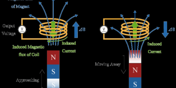 Magnetic Sensors: Types, Working Principle & Applications