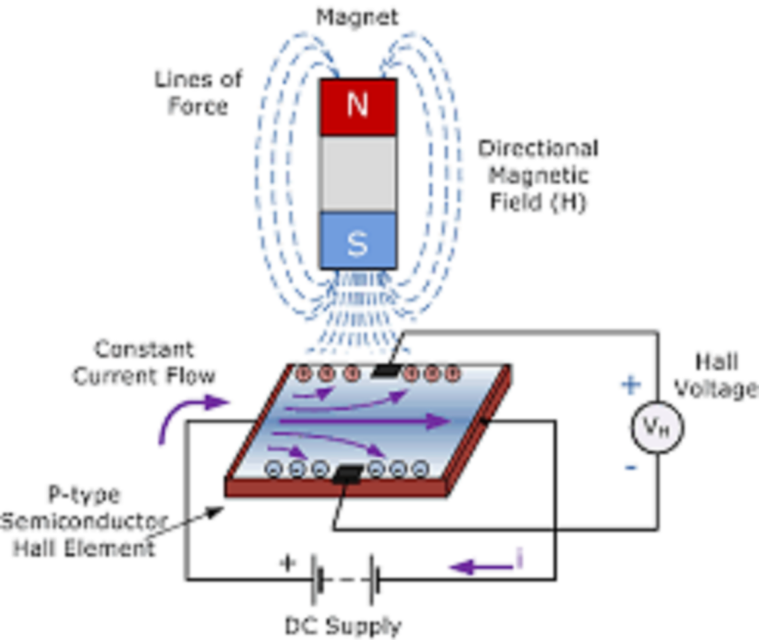 Magnetic Sensors: Types, Working Principle & Applications ...