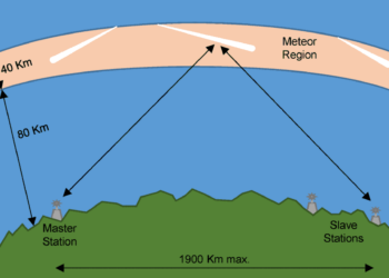 Meteor Scatter Communication: Working, Advantages, and Ham Radio Techniques