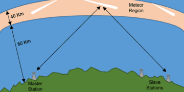 Meteor Scatter Communication: Working, Advantages, and Ham Radio Techniques