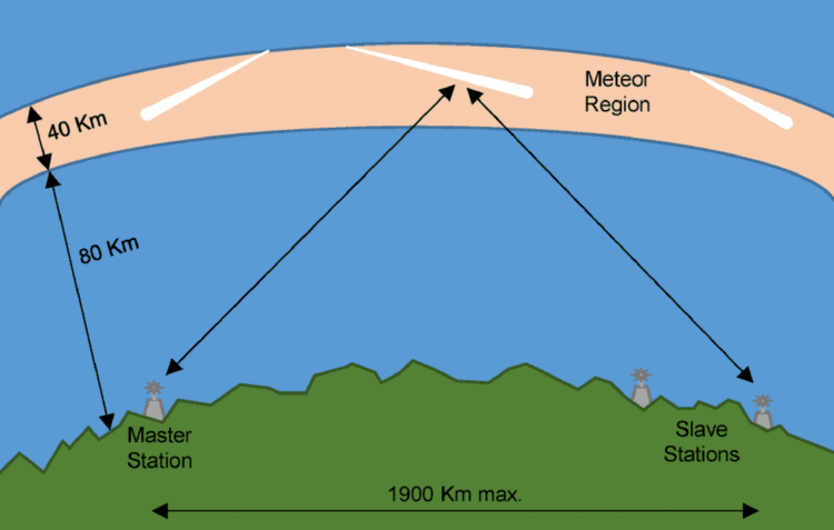 Meteor Scatter Communication: Working, Advantages, and Ham Radio Techniques