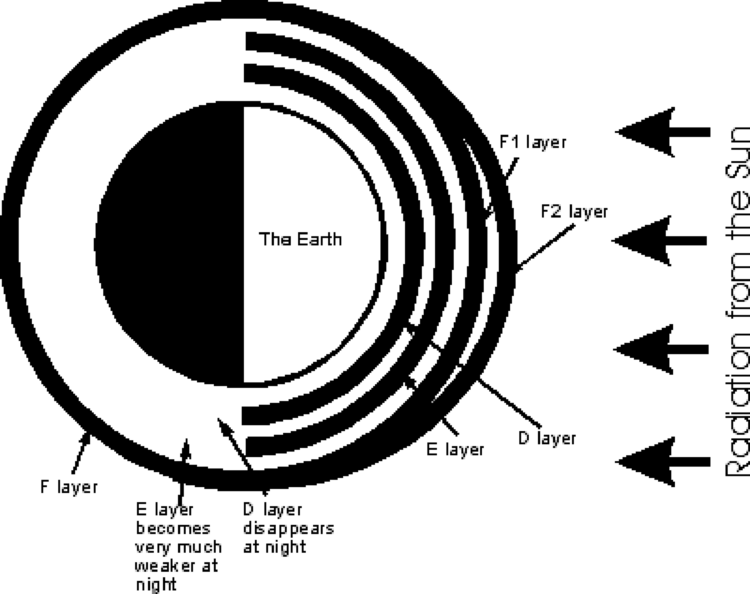 Solar Effects on Radio Propagation: Solar Flares, Solar Wind, and Communication Impact