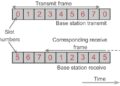 2G GSM Slot and Burst: Structure, Types and Working Explained