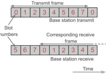 2G GSM Slot and Burst: Structure, Types and Working Explained