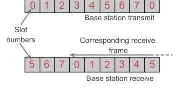 2G GSM Slot and Burst: Structure, Types and Working Explained