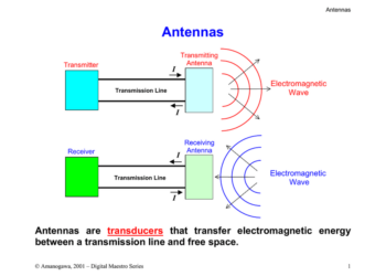 Fundamentals and Basics of Antenna: Working, Principles, Characteristics and Applications