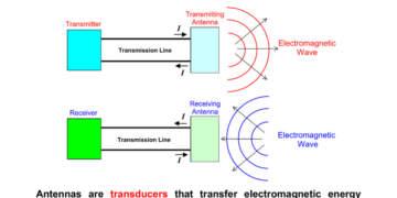 Fundamentals and Basics of Antenna: Working, Principles, Characteristics and Applications