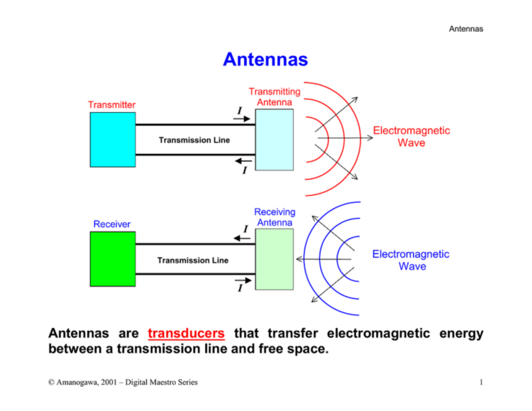 Fundamentals and Basics of Antenna: Working, Principles, Characteristics and Applications