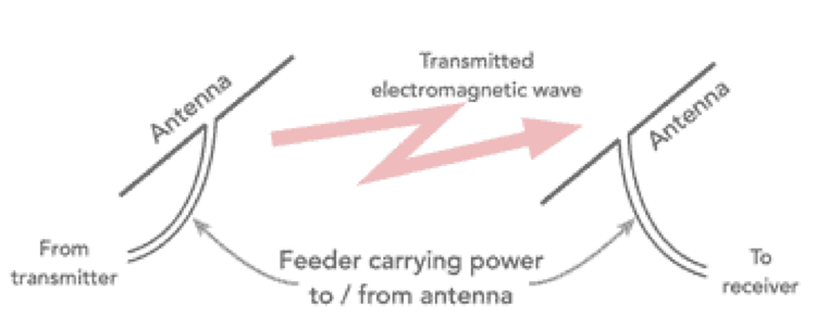 Fundamentals and Basics of Antenna: Working, Principles, Characteristics and Applications