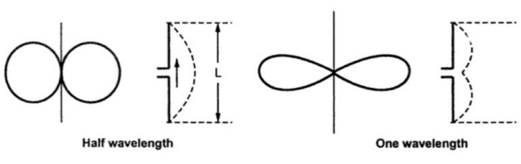 Fundamentals and Basics of Antenna: Working, Principles, Characteristics and Applications