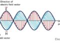 Antenna Polarization: Types, Working and Applications