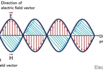 Antenna Polarization: Types, Working and Applications