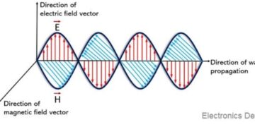 Antenna Polarization: Types, Working and Applications