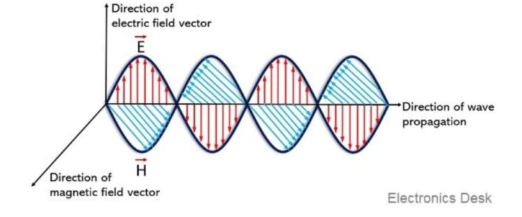 Antenna Polarization: Types, Working and Applications