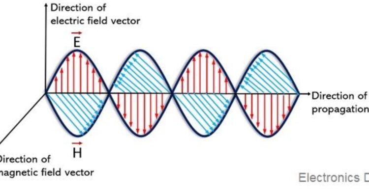 Antenna Polarization: Types, Working and Applications