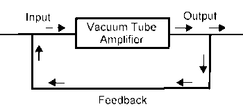 Feedback Amplifier: Types, Working, Characteristics, Advantages and Applications