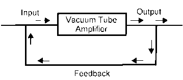 Feedback Amplifier: Types, Working, Characteristics, Advantages and Applications