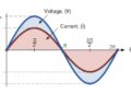 What is Phase Difference and Phase Shift? Formula, Waveforms & Applications