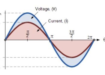 What is Phase Difference and Phase Shift? Formula, Waveforms & Applications