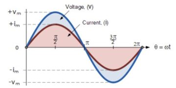 What is Phase Difference and Phase Shift? Formula, Waveforms & Applications