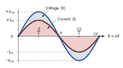 What is Phase Difference and Phase Shift? Formula, Waveforms & Applications