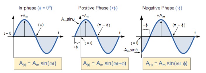 What is Phase Difference and Phase Shift? Formula, Waveforms & Applications