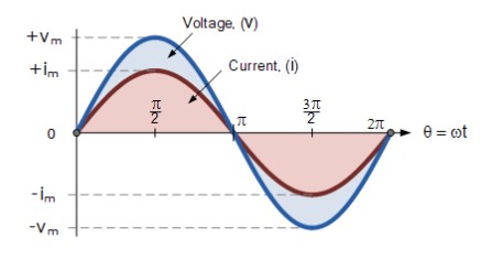 What is Phase Difference and Phase Shift? Formula, Waveforms & Applications