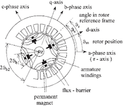 Synchronous Reluctance Motor: Working Principle, Construction, Advantages & Applications