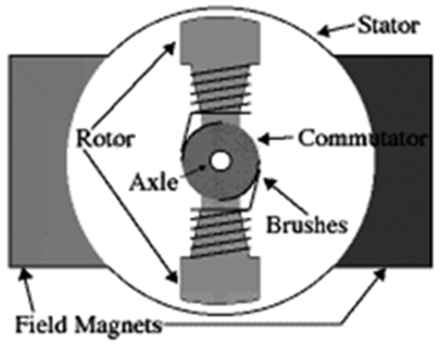 What is a DC Motor? Working Principle, Construction, Types and Applications