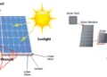 What is a Sun Tracking Solar Power System? Working, Types & Applications