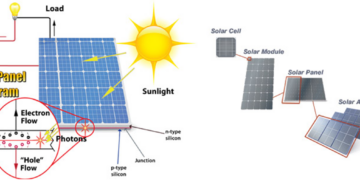 What is a Sun Tracking Solar Power System? Working, Types & Applications