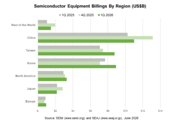 SEMI Reports Global Semiconductor Equipment Billings Increased 14% Year-Over-Year in Q1 2026