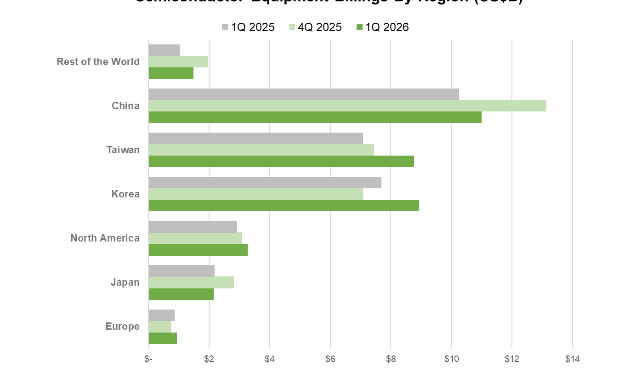 SEMI Reports Global Semiconductor Equipment Billings Increased 14% Year-Over-Year in Q1 2026