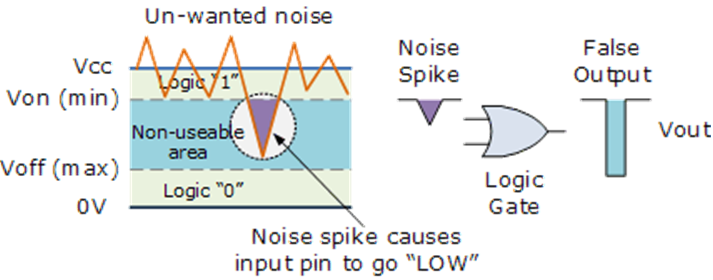 Digital Logic Gates: Types, Working, Logic Levels, IC Classification & Applications