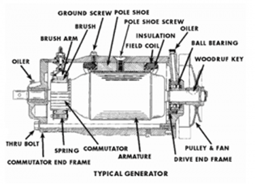 What is an Electric Generator? Construction, Working Principle & Applications