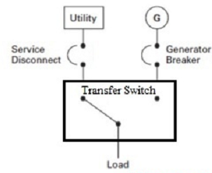What is a Transfer Switch? Working Principle, Types & Applications