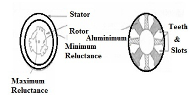What is a Reluctance Motor? Working Principle, Types, Advantages & Applications