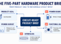 Five connected sections - product goal, power source, power budget, functional blocks and interfaces - surround a central circuit-ready product brief.