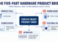 Five connected sections - product goal, power source, power budget, functional blocks and interfaces - surround a central circuit-ready product brief.