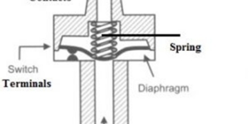 What is a Pressure Switch? Working Principle, Calibration & Applications