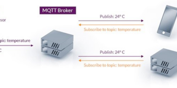 IoT Communication Protocols: MQTT, HTTP, CoAP, DDS, WebSocket, AMQP, XMPP & OPC UA