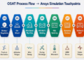 Advancing Simulation-Driven OSAT Innovation for Semiconductor